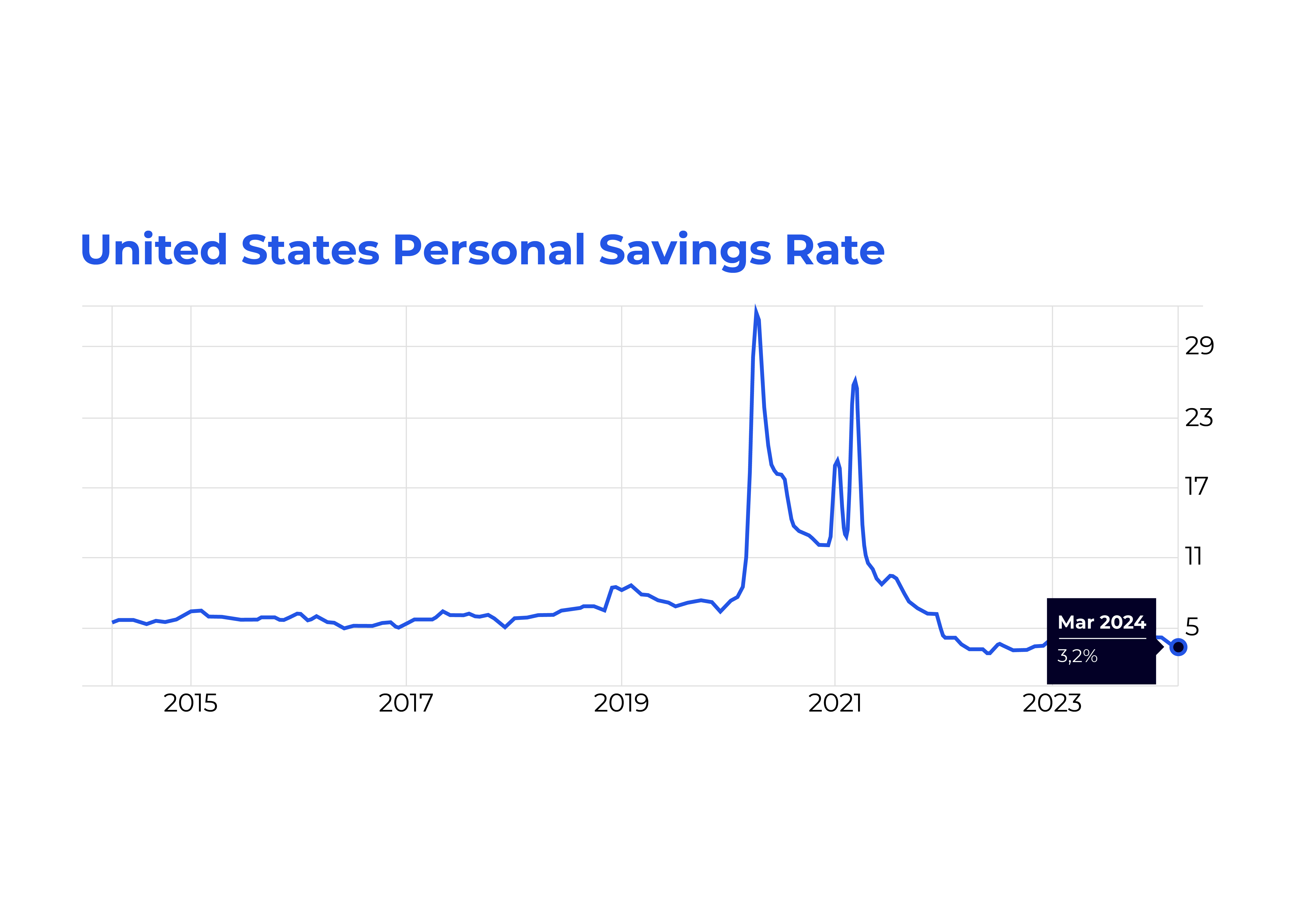 United States Personal Savings Rate